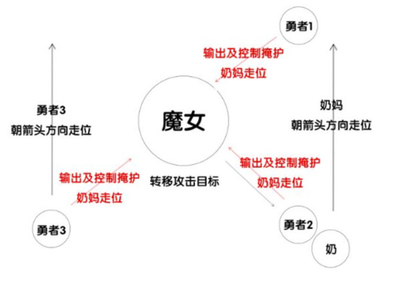 如何玩我的勇者女巫模拟战？