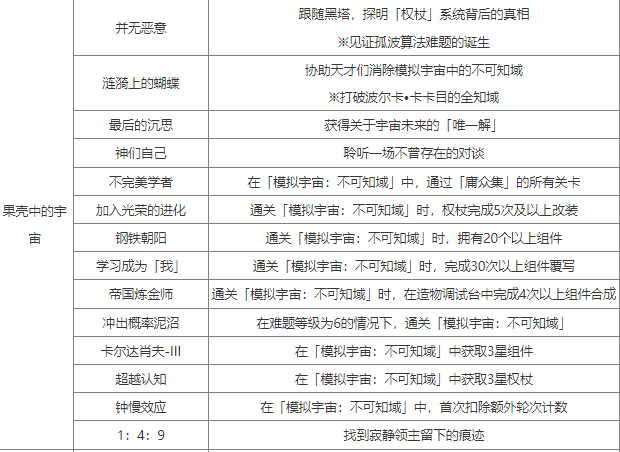 崩坏星穹铁道2.6新增成就怎么做-2.6新增成就攻略大全