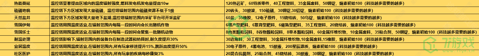 七日世界1.3温控塔升级材料有哪些-1.3温控塔升级材料介绍