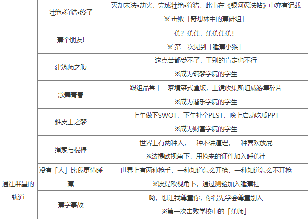 崩坏星穹铁道2.6新增成就怎么做-2.6新增成就攻略大全