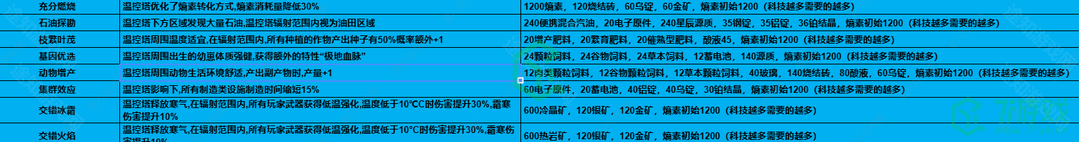 七日世界1.3温控塔升级材料有哪些-1.3温控塔升级材料介绍
