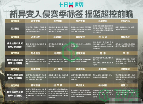 七日世界1.3新异变入侵赛季摇篮超控效果改了什么-1.3新异变入侵赛季摇篮超控改动效果