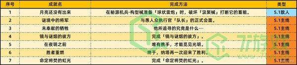 原神5.1版本新增成就有哪些-5.1版本新增成就介绍