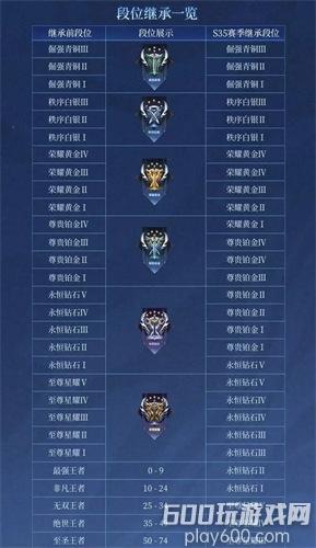 王者荣耀S37赛季段位继承规则是什么-S37赛季段位继承规则介绍