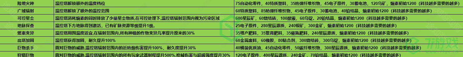 七日世界1.3温控塔升级材料有哪些-1.3温控塔升级材料介绍