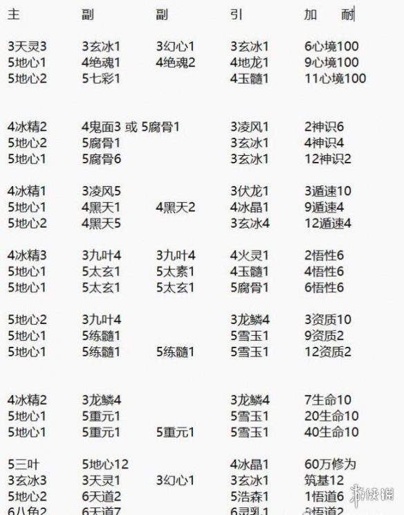 觅长生护脉丹配方分享-觅长生护脉丹怎么获得
