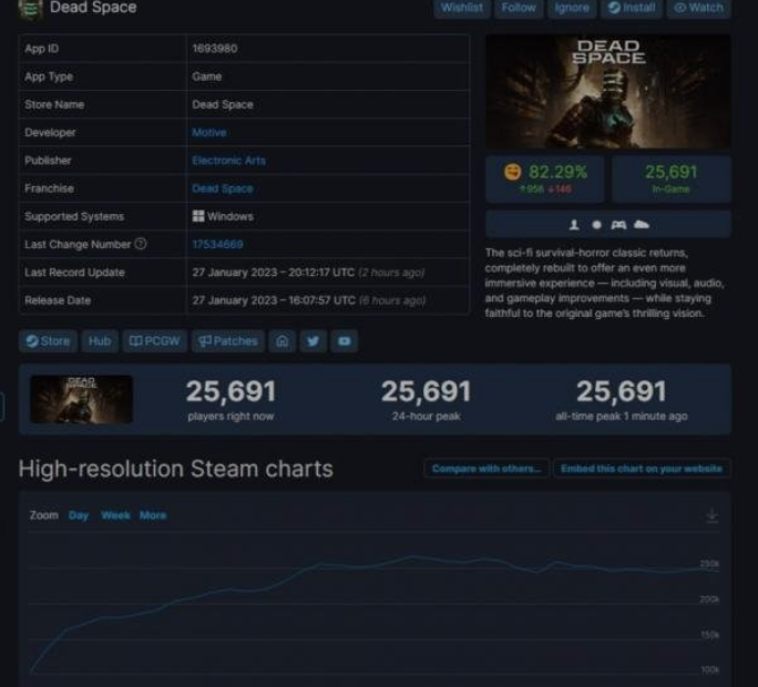《死亡空间重制版》在Steam平台游戏线上玩家数超过25万