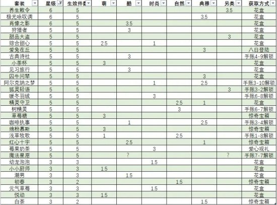 《箱庭小偶》如何拥有套装套装星级得分和获取方法