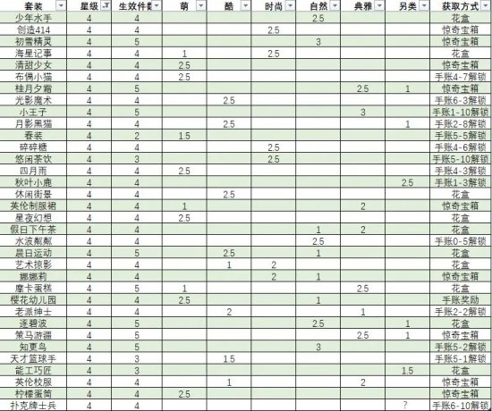 《箱庭小偶》如何拥有套装套装星级得分和获取方法