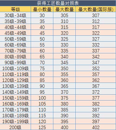 不思议迷宫工匠招募最大几级？不思议迷宫工匠招募关键点满吗-