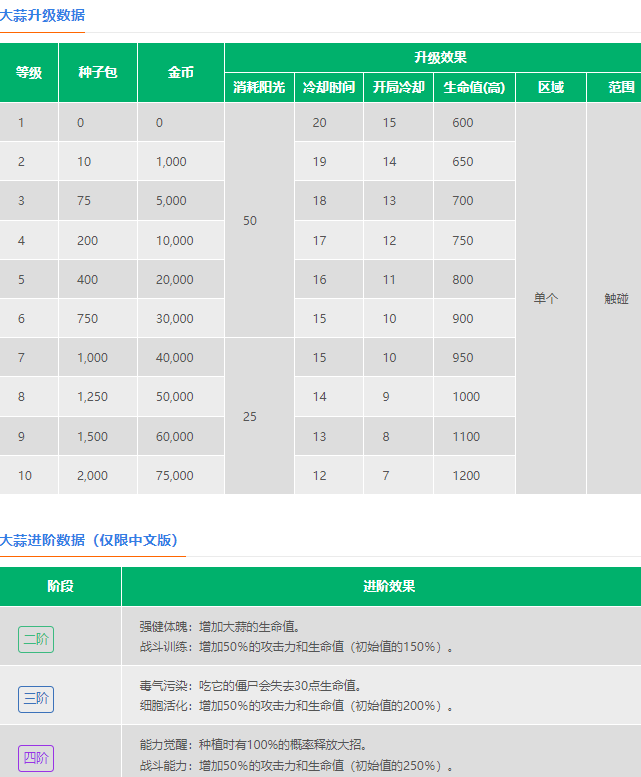 植物大战僵尸2大蒜损害如何-植物大战僵尸2大蒜损害效果分析 植物大战僵尸2大蒜损害如何-植物大战僵尸2大蒜损害效果分析