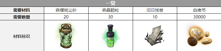 白夜极光普律玛三觉材料是什么-普律玛三觉材料有哪些