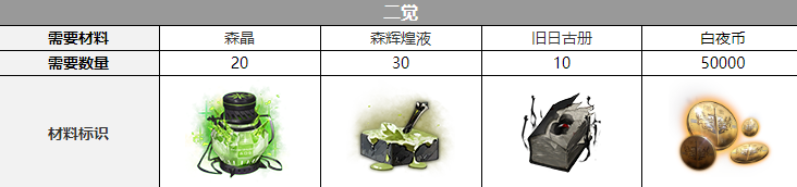 白夜极光普律玛三觉材料是什么-普律玛三觉材料有哪些