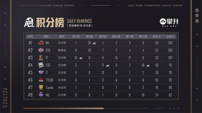 PCL2023lpl春季赛第一周赛程安排回望NH战队王者回归独霸第一 PCL2023lpl春季赛第一周赛程安排回望NH战队王者回归独霸第一