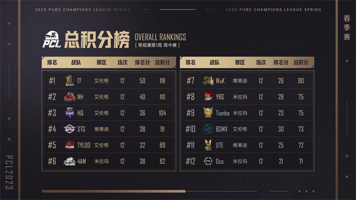 PCL2023lpl春季赛第一周赛程安排回望NH战队王者回归独霸第一 PCL2023lpl春季赛第一周赛程安排回望NH战队王者回归独霸第一