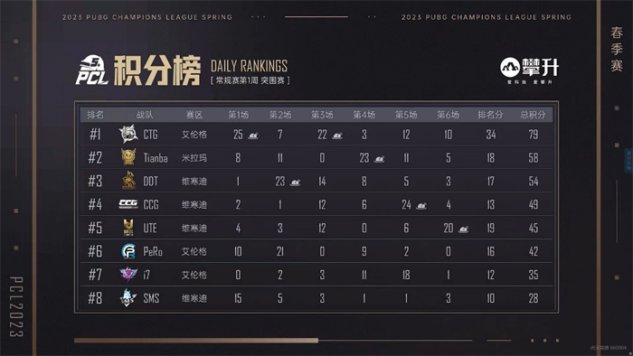 PCL2023lpl春季赛第一周赛程安排回望NH战队王者回归独霸第一 PCL2023lpl春季赛第一周赛程安排回望NH战队王者回归独霸第一