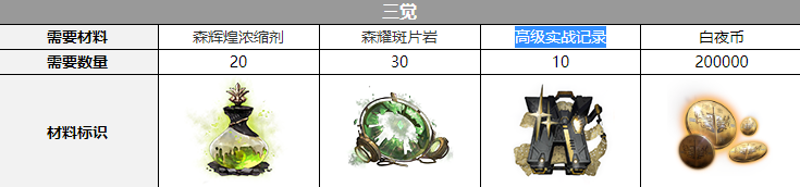 白夜极光弥加德三觉材料是啥-弥加德三觉材料有哪些 白夜极光弥加德三觉材料是啥-弥加德三觉材料有哪些