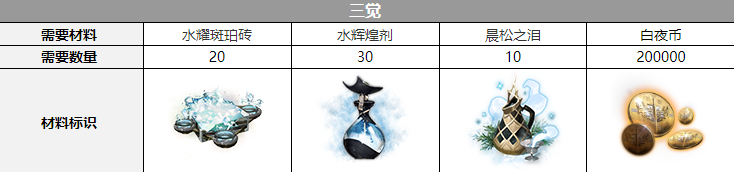 白夜极光伯利恒觉醒材料需要什么-伯利恒觉醒材料有哪些