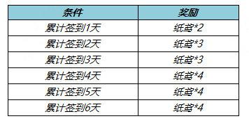 王者荣耀纸鸢如何拥有-纸鸢获得攻略大全