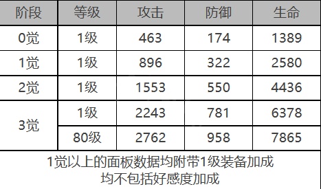 白夜极光戴娜角色面板数据是啥