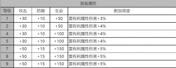 白夜极光戴娜角色面板数据是啥