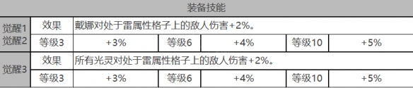 白夜极光戴娜角色面板数据是啥