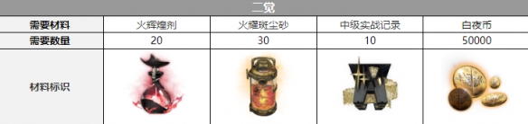 白夜极光克三觉材料是什么-克三觉材料有哪些？