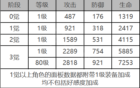 白夜极光卡夫卡武器装备技能怎样？白夜极光卡夫卡武器装备技能一览表