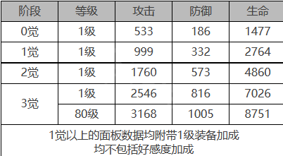 白夜极光莱因哈特角色面板数据是啥-装备属性怎样？