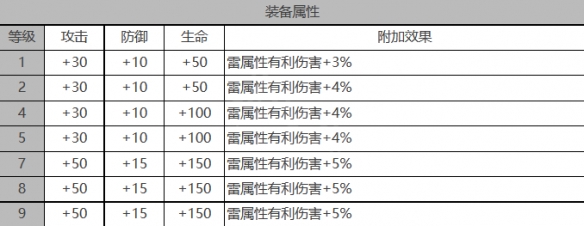 白夜极光莱因哈特角色面板数据是啥-装备属性怎样？