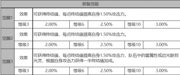 白夜极光莱因哈特角色面板数据是啥-装备属性怎样？