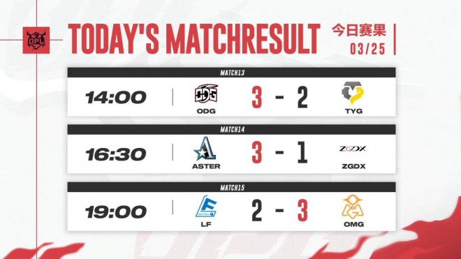 OMG再创奇迹五局三胜再度结束LF连赢记录