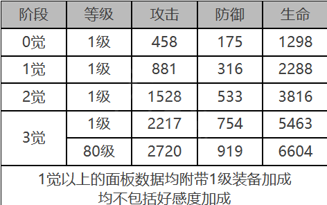 白夜极光安西亚值不值塑造-安西亚属性面板全面解析