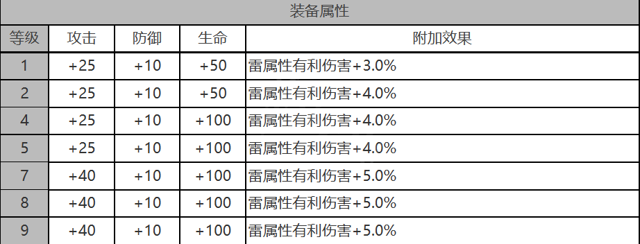 白夜极光安西亚值不值塑造-安西亚属性面板全面解析