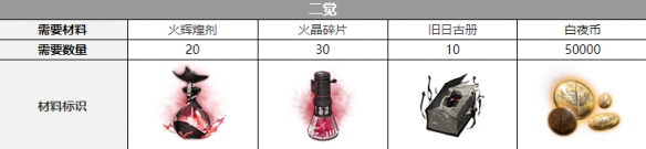 白夜极光维多利亚觉醒材料一览-白夜极光维多利亚觉醒都需要什么材料