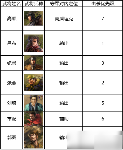 三国志战棋版七级地高顺队主力阵容征募组合？