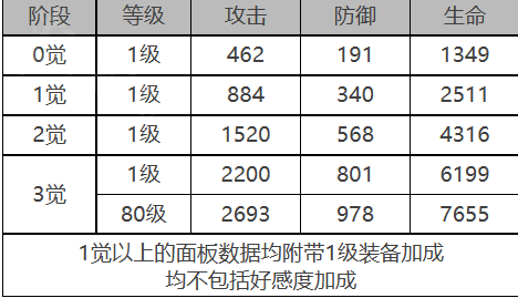白夜极光薇薇安角色面板数据是啥-薇薇安角色装备属性怎样？