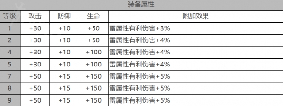 白夜极光薇薇安角色面板数据是啥-薇薇安角色装备属性怎样？