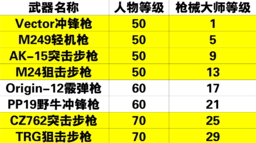 黎明觉醒枪械大师怎么解锁？职业解锁标准是什么