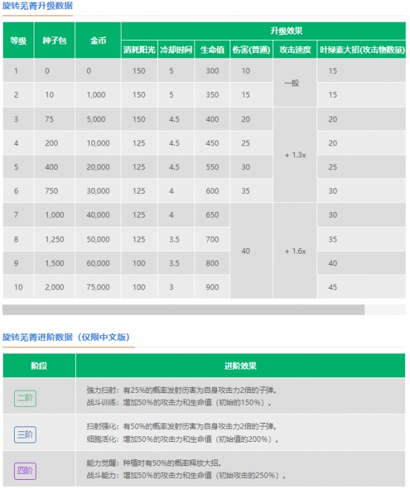 植物大战僵尸2旋转芜菁技能有哪些-植物大战僵尸2旋转芜菁技能是啥
