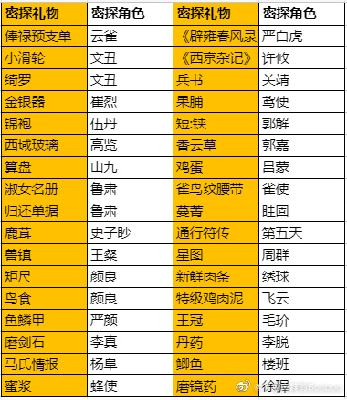 代号鸢密探送礼攻略大全-密探礼物喜好共享