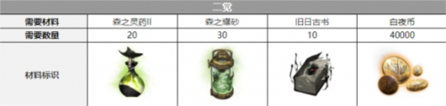 白夜极光契法觉醒要什么材料?觉醒材料有哪些？