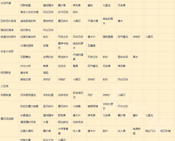 莱莎的炼金工坊3超特性速刷采集处共享-莱莎3到哪去速刷原材料