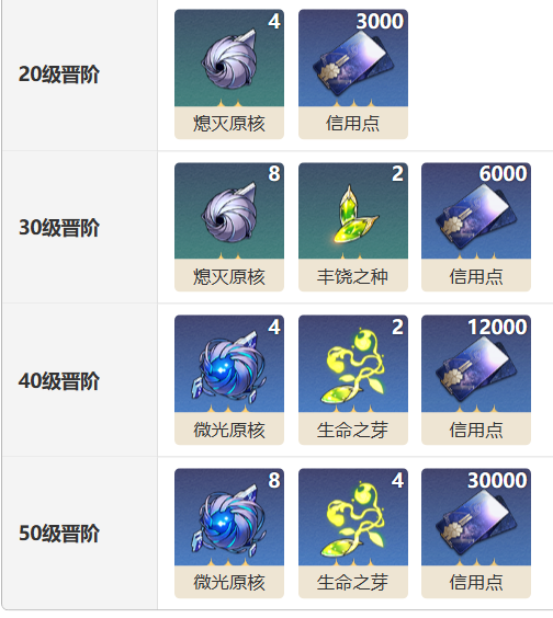崩坏三星穹铁道嘉果光锥抗压强度怎样-嘉果光锥属性以及技能效果