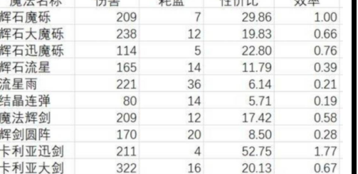 艾尔登法环法术伤害怎样计算？艾尔登法环计算法术伤害的详细攻略