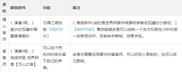 逆水寒手游演奏乐师身份如何-逆水寒手游演奏乐师身份玩法说明