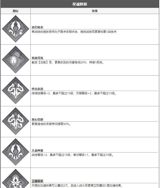 崩坏星穹铁道素裳怎么样-崩坏星穹铁道素裳技能介绍