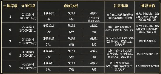 三国谋定天下S3赛季新手开荒攻略-详细思路分享，助你轻松上手