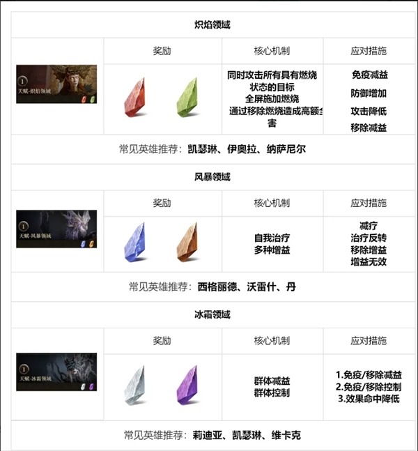 龙息神寂地下城全攻略：12种副本挑战技巧与资源获取指南