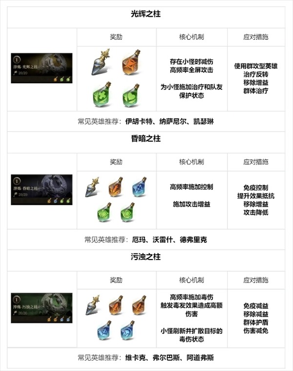 龙息神寂地下城全攻略：12种副本挑战技巧与资源获取指南